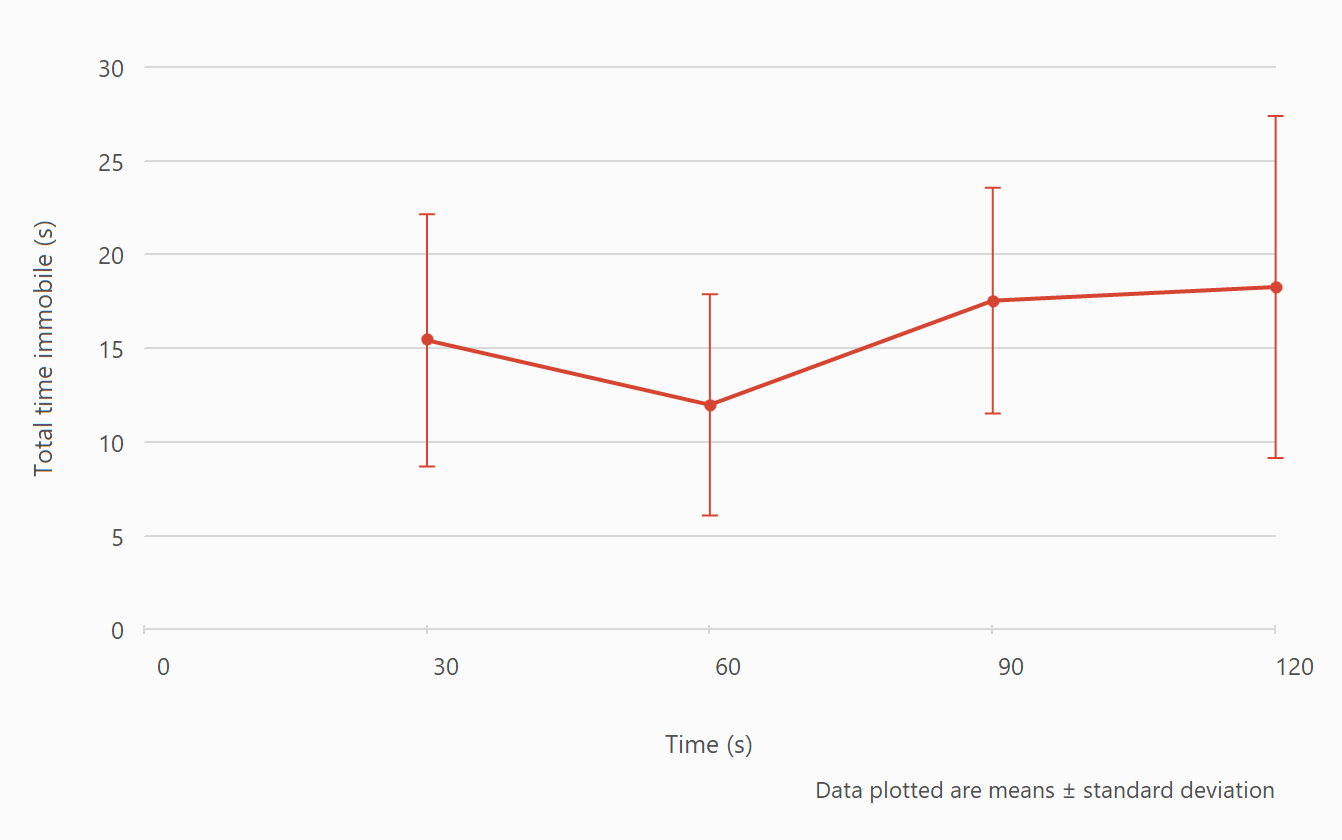 Analysis across time picture