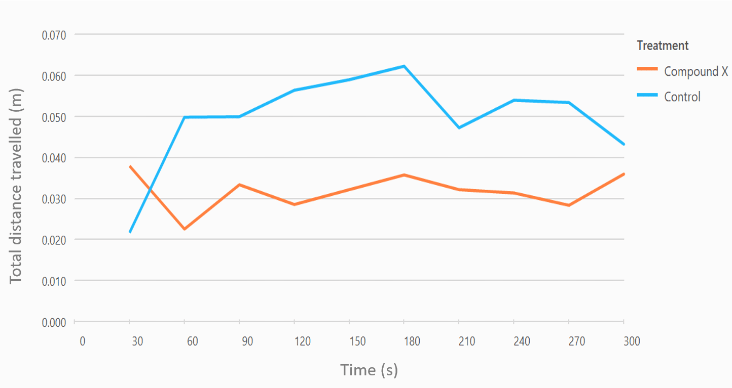 Easily analyse results picture